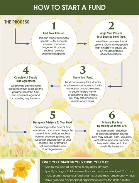 how to create a charity foundation|How to Start a Foundation for Your Nonprofit Organization.